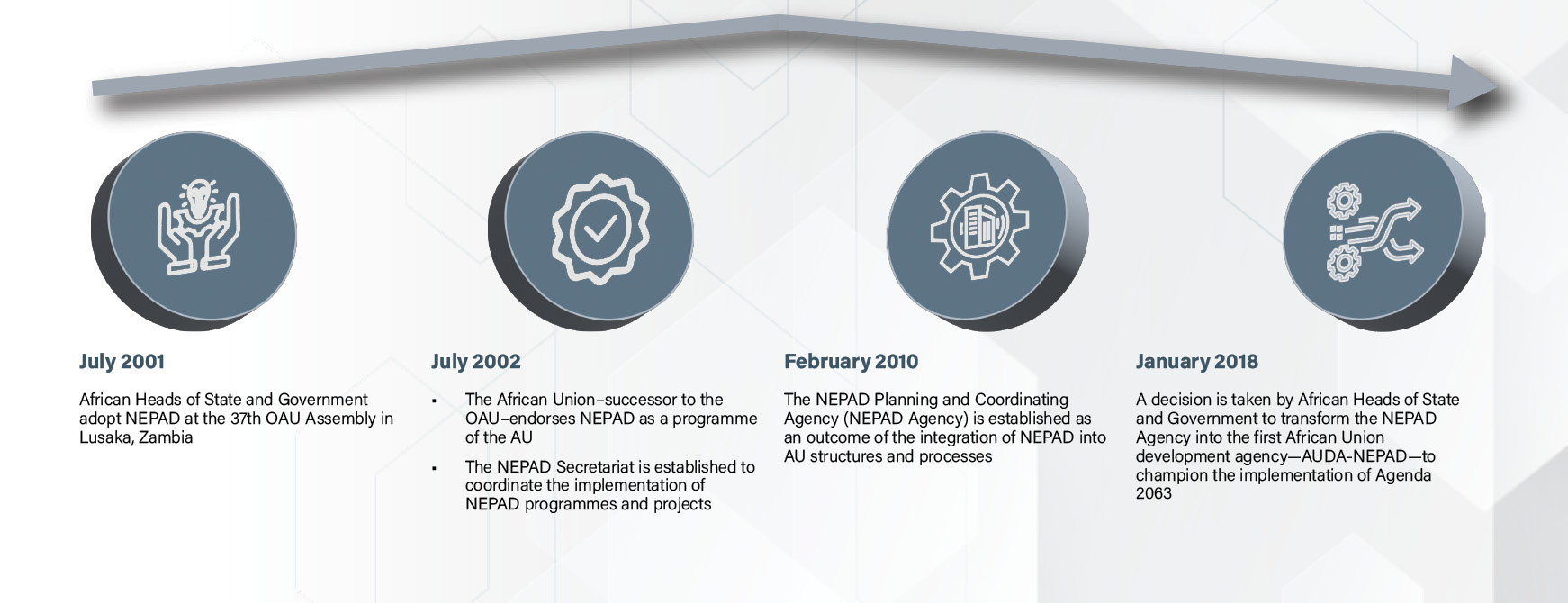 About AUDA-NEPAD Infographic timeline