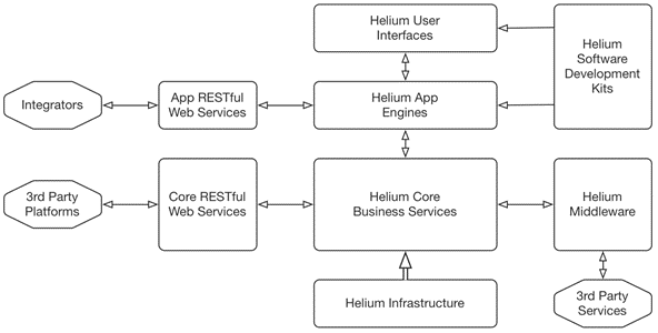 Helium Components