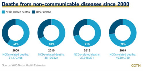 Combating non-communicable diseases