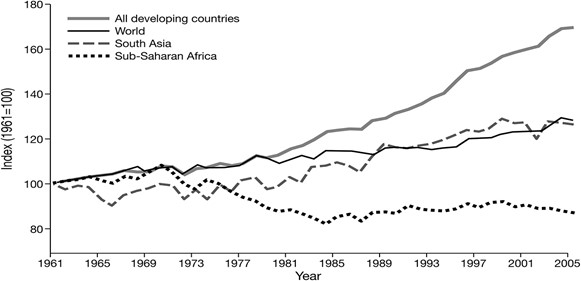 Figure 1: Figure 1. World agricultural production per capita 1961–2005 (index 1961 = 100) (Hazell & Wood, 2008)[7]