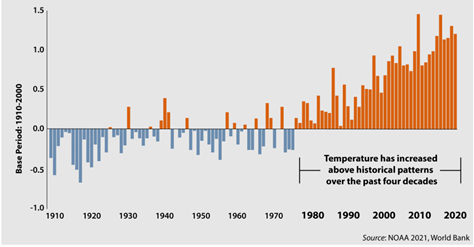 Figure 1: Africa's temperature anomalies, 1920 – 2020 (degrees Celsius)