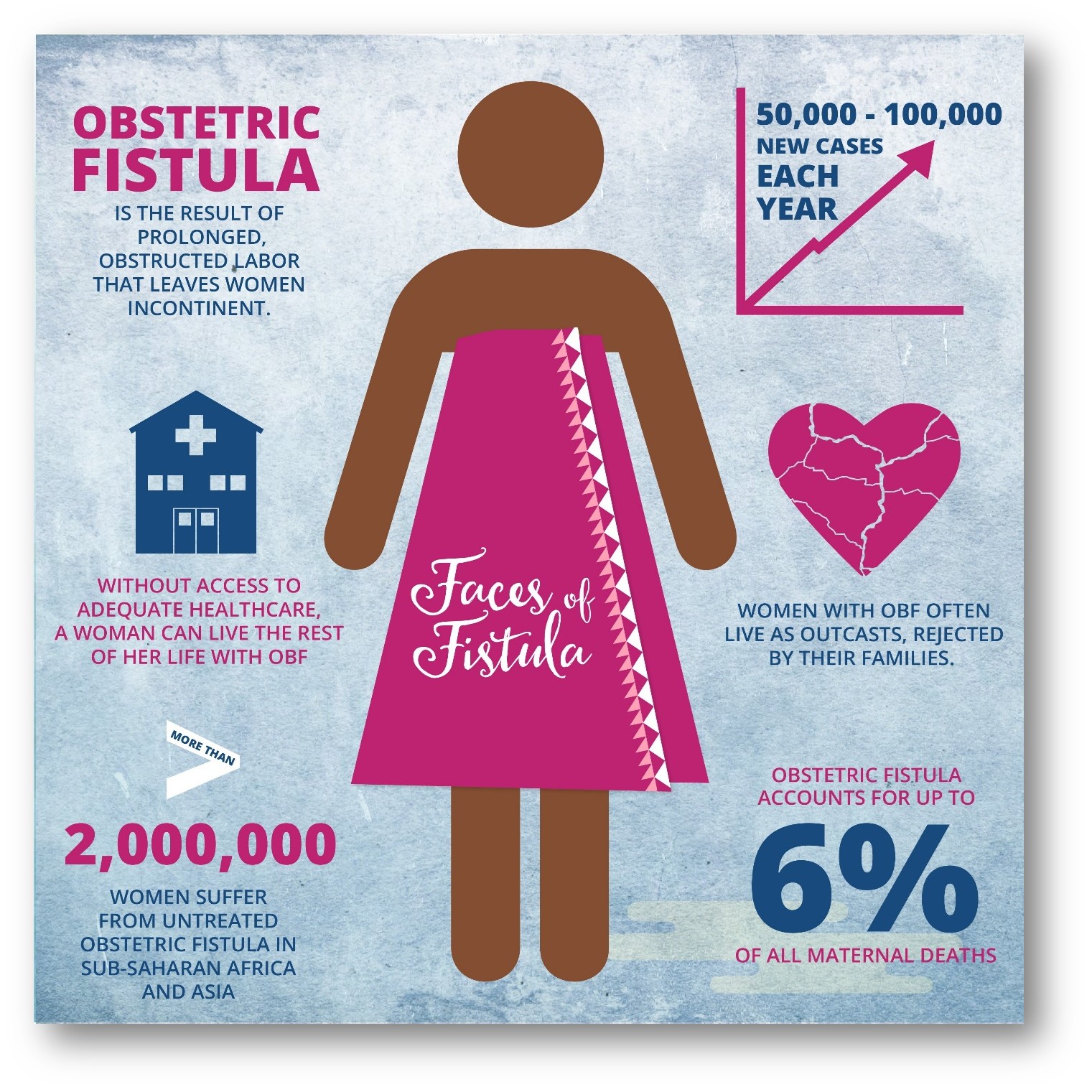 Obstetric fistula facts