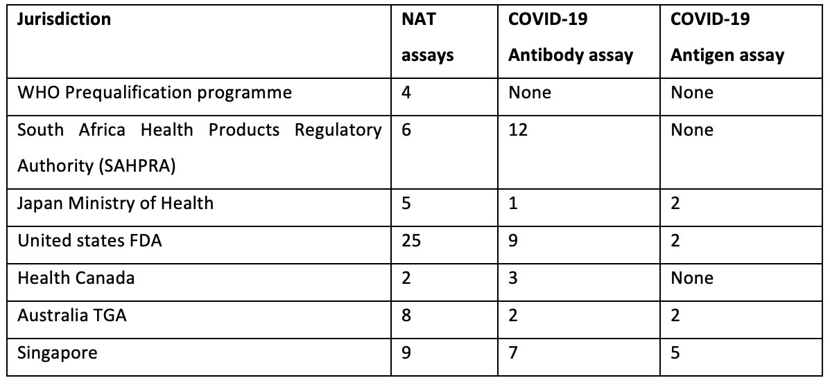 LIST OF COVID-19 IN VITRO DIAGNOSTIC TESTS