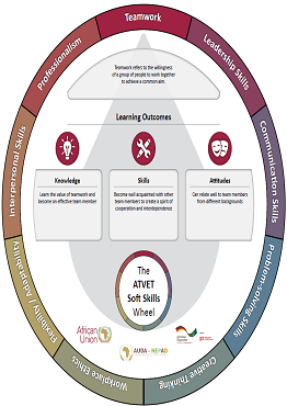 The ATVET Soft Skills Wheel 